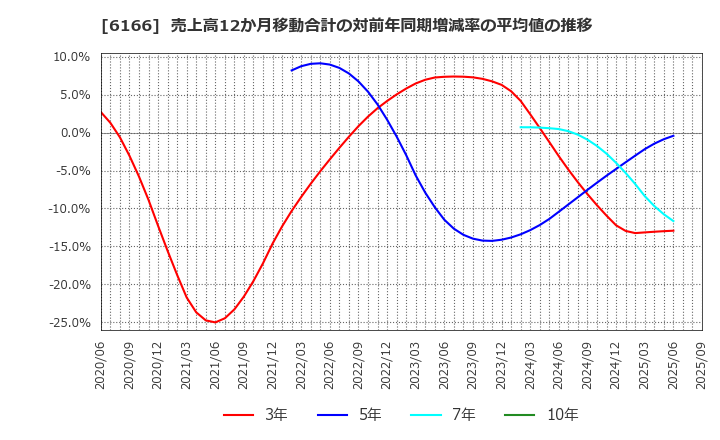 6166 (株)中村超硬: 売上高12か月移動合計の対前年同期増減率の平均値の推移