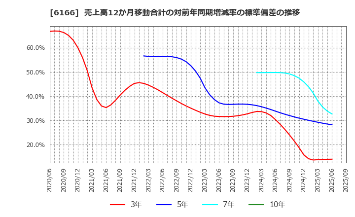 6166 (株)中村超硬: 売上高12か月移動合計の対前年同期増減率の標準偏差の推移