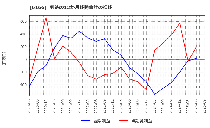 6166 (株)中村超硬: 利益の12か月移動合計の推移