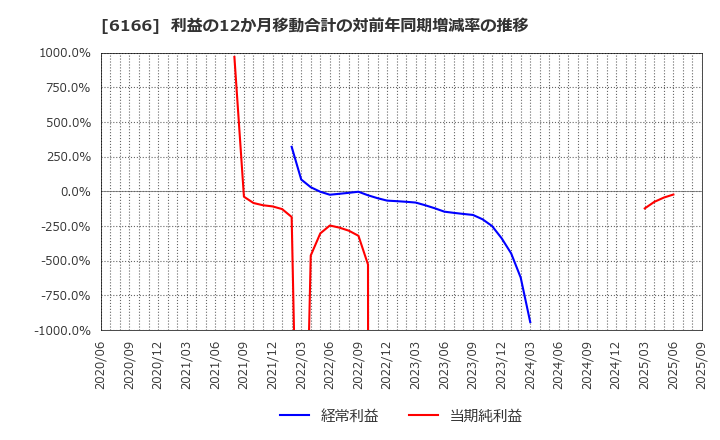 6166 (株)中村超硬: 利益の12か月移動合計の対前年同期増減率の推移