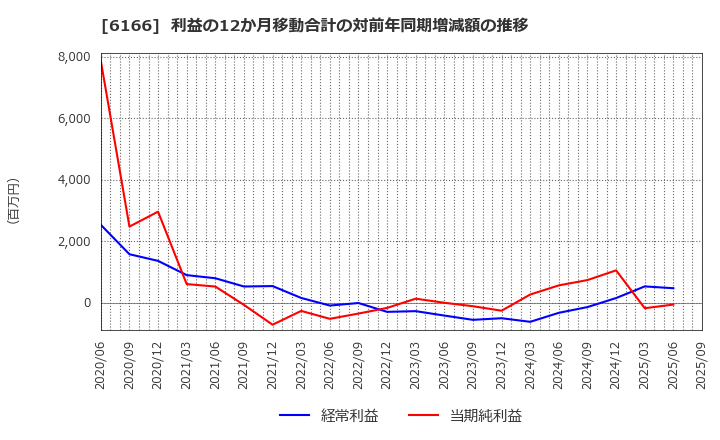 6166 (株)中村超硬: 利益の12か月移動合計の対前年同期増減額の推移