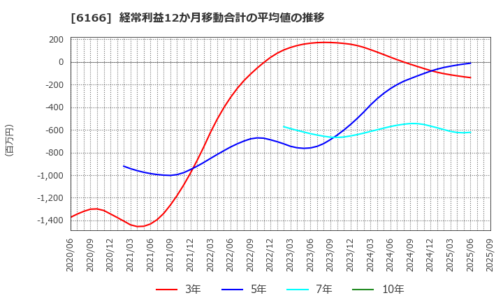 6166 (株)中村超硬: 経常利益12か月移動合計の平均値の推移