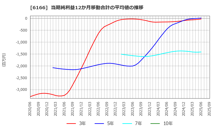 6166 (株)中村超硬: 当期純利益12か月移動合計の平均値の推移