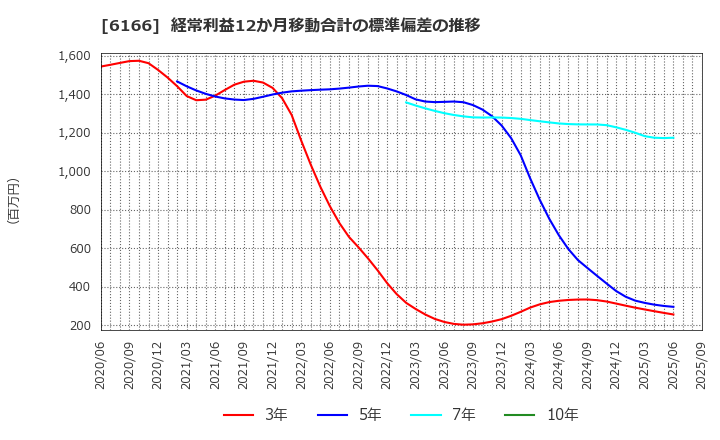 6166 (株)中村超硬: 経常利益12か月移動合計の標準偏差の推移