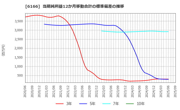 6166 (株)中村超硬: 当期純利益12か月移動合計の標準偏差の推移
