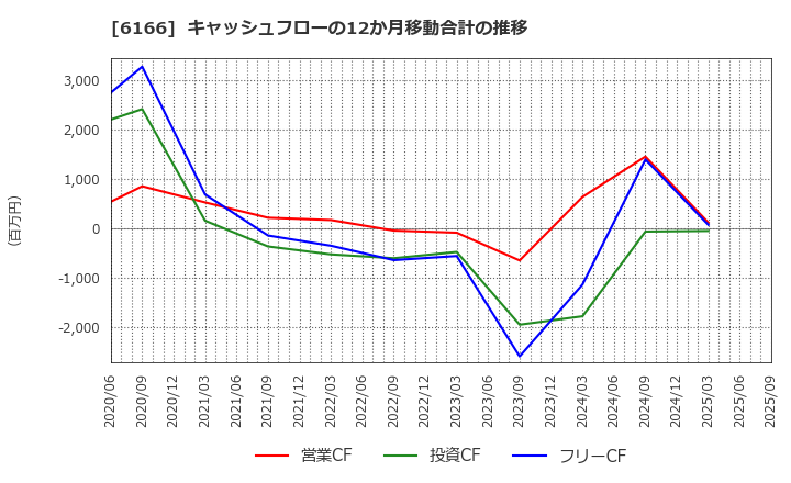 6166 (株)中村超硬: キャッシュフローの12か月移動合計の推移