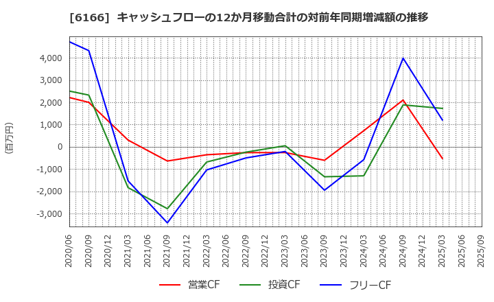6166 (株)中村超硬: キャッシュフローの12か月移動合計の対前年同期増減額の推移