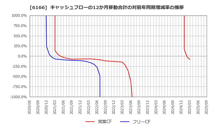 6166 (株)中村超硬: キャッシュフローの12か月移動合計の対前年同期増減率の推移