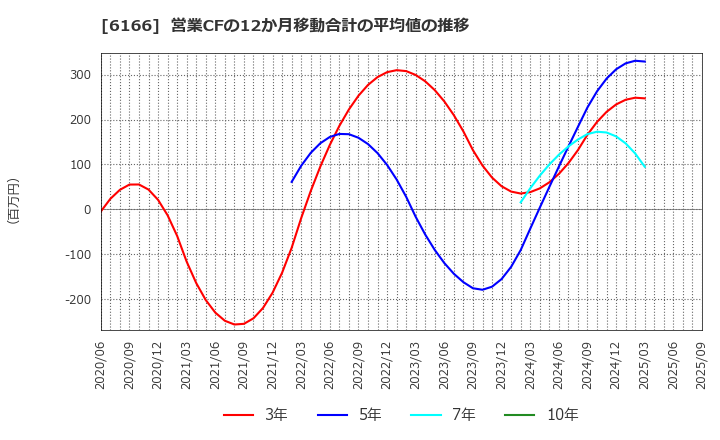 6166 (株)中村超硬: 営業CFの12か月移動合計の平均値の推移