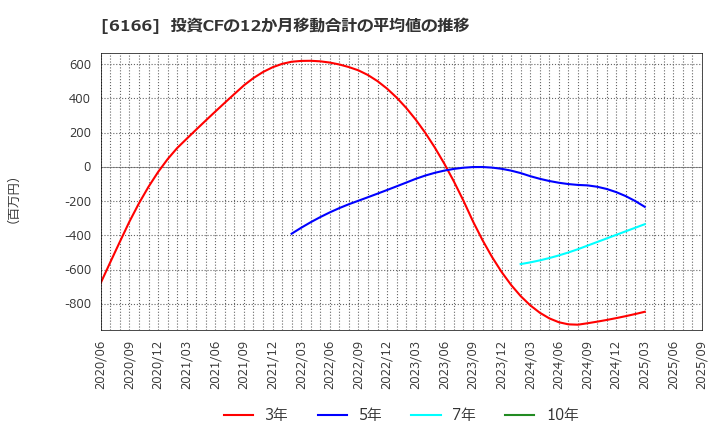 6166 (株)中村超硬: 投資CFの12か月移動合計の平均値の推移