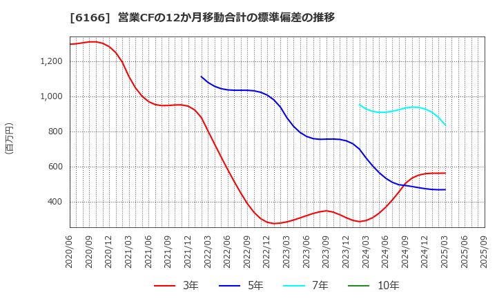 6166 (株)中村超硬: 営業CFの12か月移動合計の標準偏差の推移