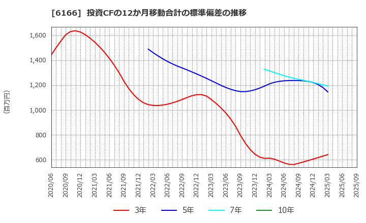 6166 (株)中村超硬: 投資CFの12か月移動合計の標準偏差の推移