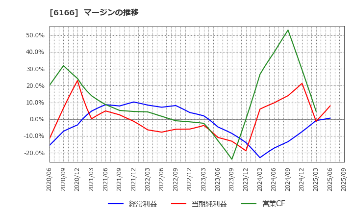 6166 (株)中村超硬: マージンの推移
