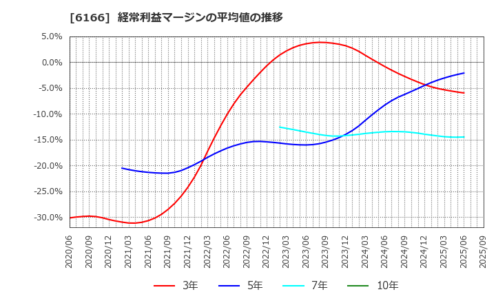 6166 (株)中村超硬: 経常利益マージンの平均値の推移