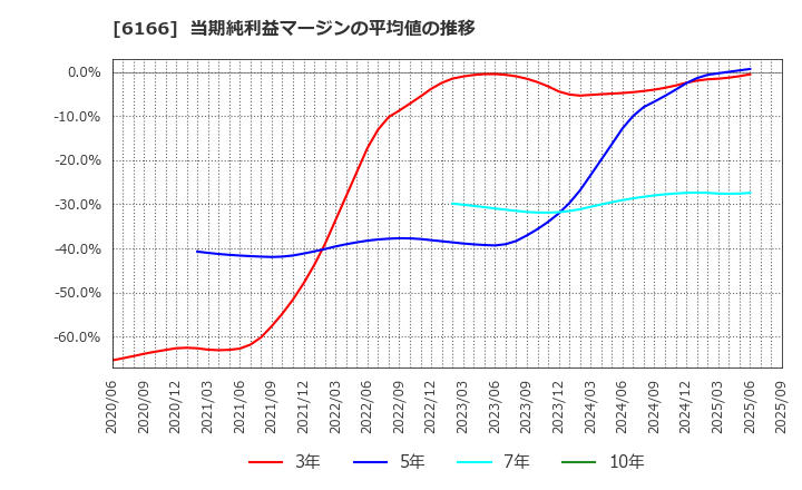 6166 (株)中村超硬: 当期純利益マージンの平均値の推移