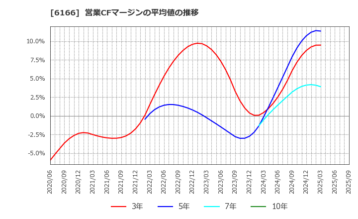 6166 (株)中村超硬: 営業CFマージンの平均値の推移
