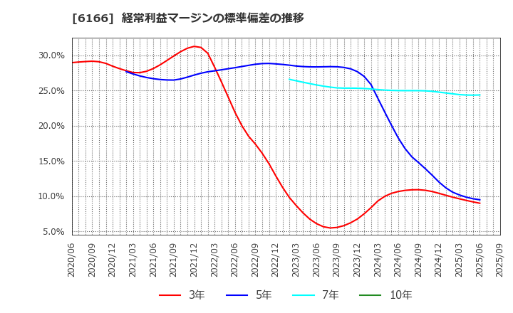 6166 (株)中村超硬: 経常利益マージンの標準偏差の推移
