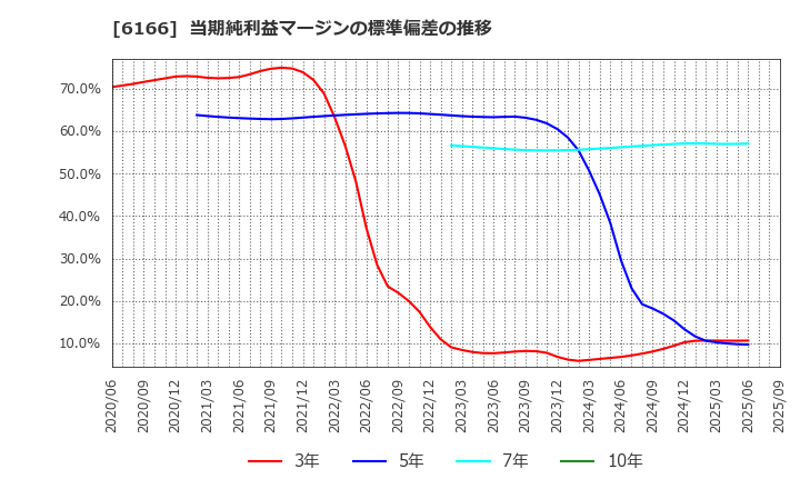 6166 (株)中村超硬: 当期純利益マージンの標準偏差の推移