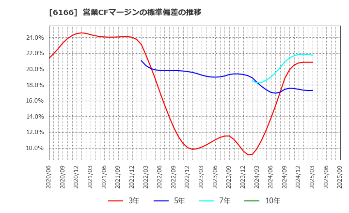 6166 (株)中村超硬: 営業CFマージンの標準偏差の推移