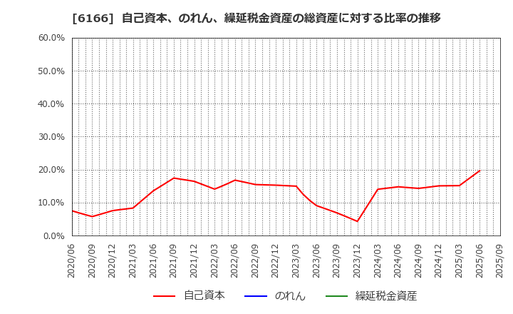 6166 (株)中村超硬: 自己資本、のれん、繰延税金資産の総資産に対する比率の推移