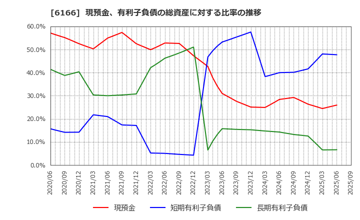 6166 (株)中村超硬: 現預金、有利子負債の総資産に対する比率の推移