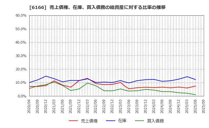 6166 (株)中村超硬: 売上債権、在庫、買入債務の総資産に対する比率の推移