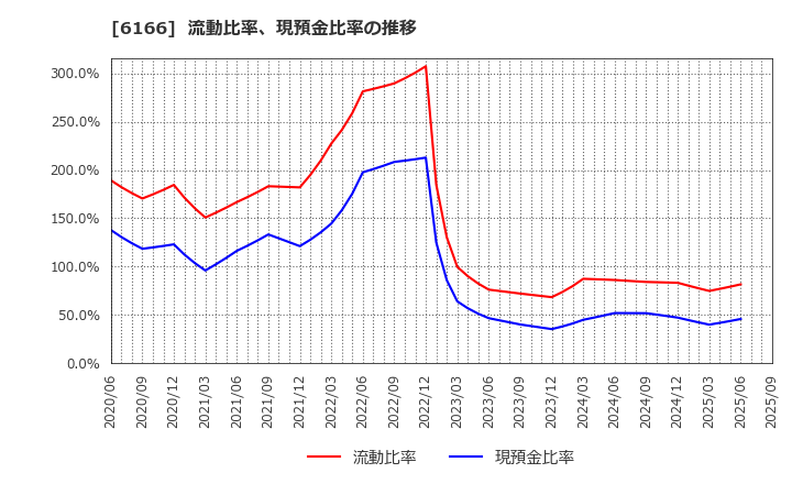6166 (株)中村超硬: 流動比率、現預金比率の推移
