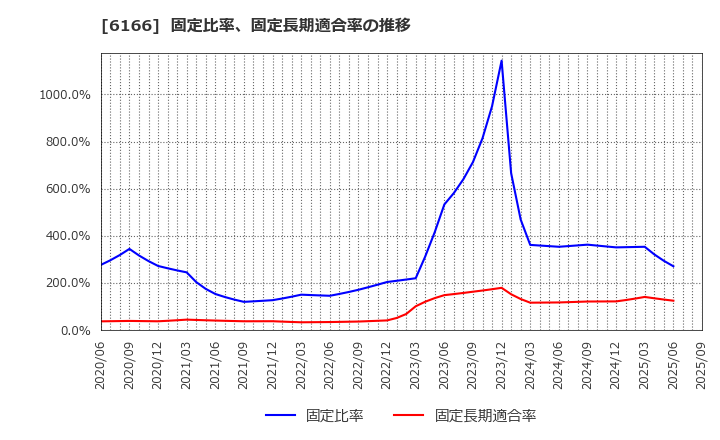 6166 (株)中村超硬: 固定比率、固定長期適合率の推移