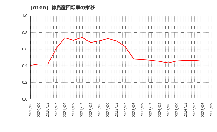 6166 (株)中村超硬: 総資産回転率の推移