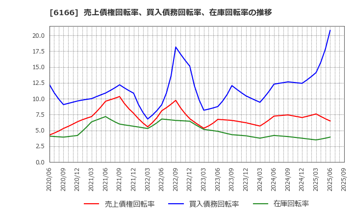 6166 (株)中村超硬: 売上債権回転率、買入債務回転率、在庫回転率の推移