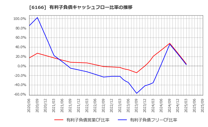6166 (株)中村超硬: 有利子負債キャッシュフロー比率の推移