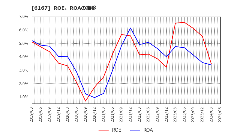 6167 冨士ダイス(株): ROE、ROAの推移