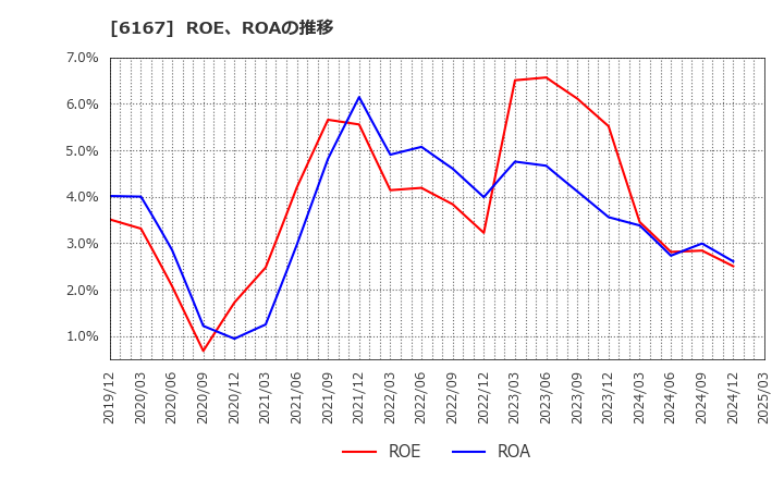 6167 冨士ダイス(株): ROE、ROAの推移