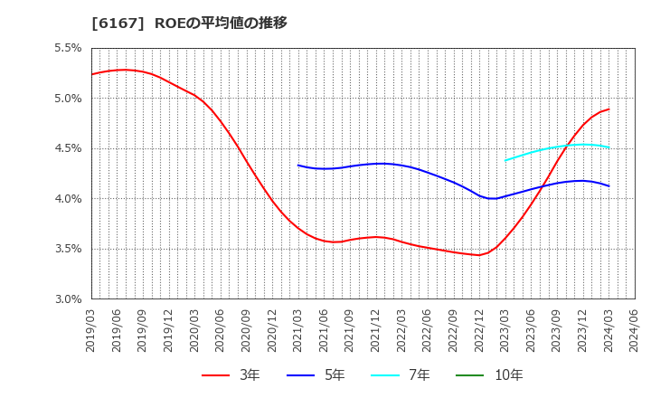 6167 冨士ダイス(株): ROEの平均値の推移