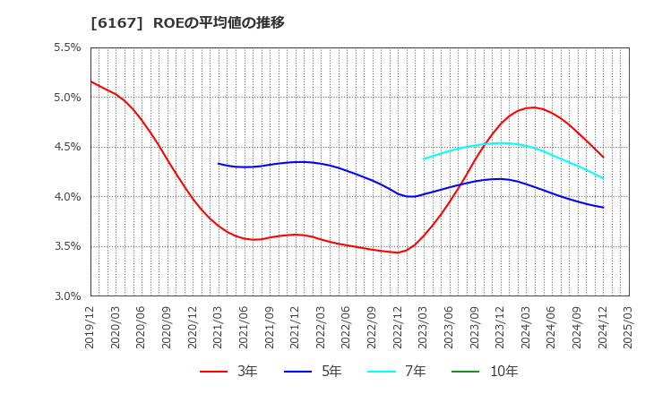 6167 冨士ダイス(株): ROEの平均値の推移