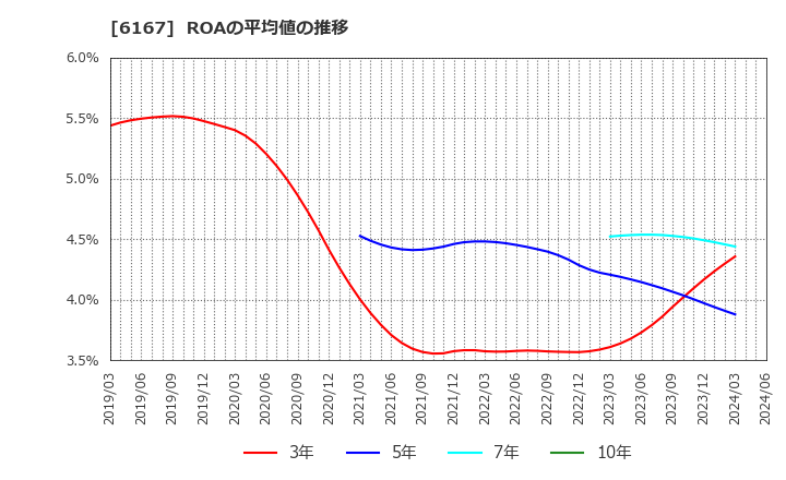 6167 冨士ダイス(株): ROAの平均値の推移