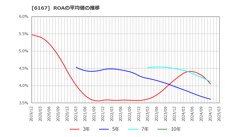 6167 冨士ダイス(株): ROAの平均値の推移