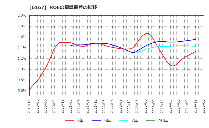 6167 冨士ダイス(株): ROEの標準偏差の推移