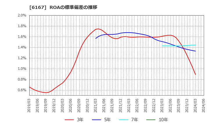 6167 冨士ダイス(株): ROAの標準偏差の推移