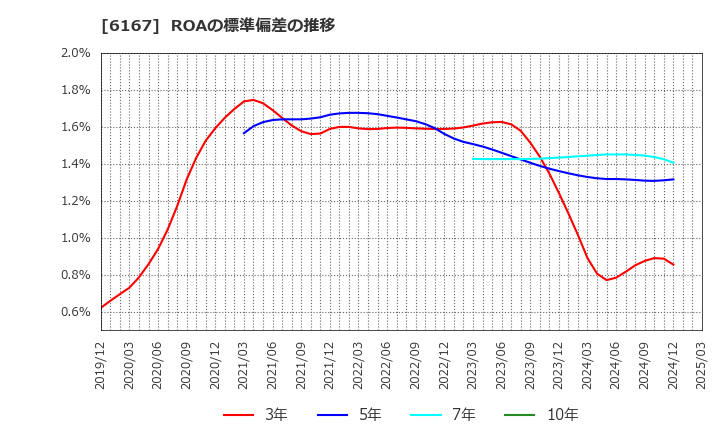 6167 冨士ダイス(株): ROAの標準偏差の推移