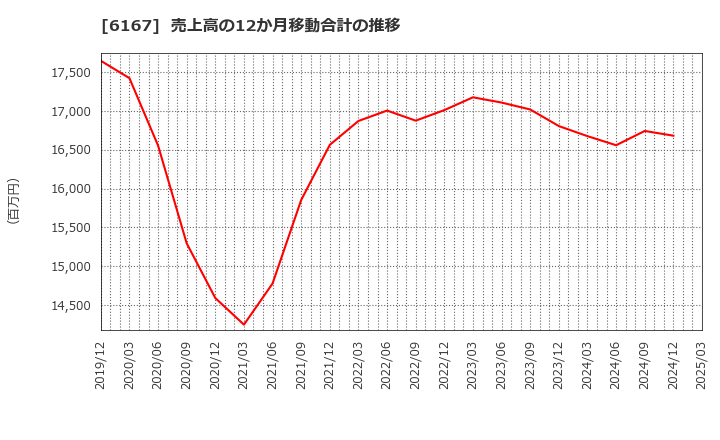 6167 冨士ダイス(株): 売上高の12か月移動合計の推移