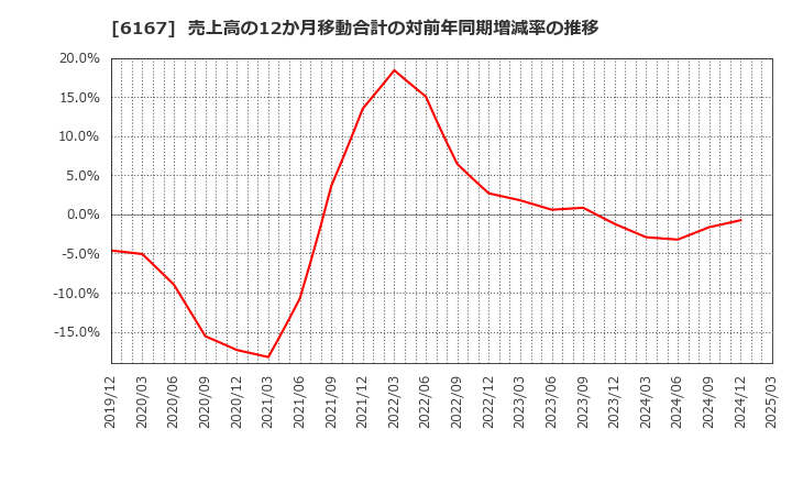 6167 冨士ダイス(株): 売上高の12か月移動合計の対前年同期増減率の推移
