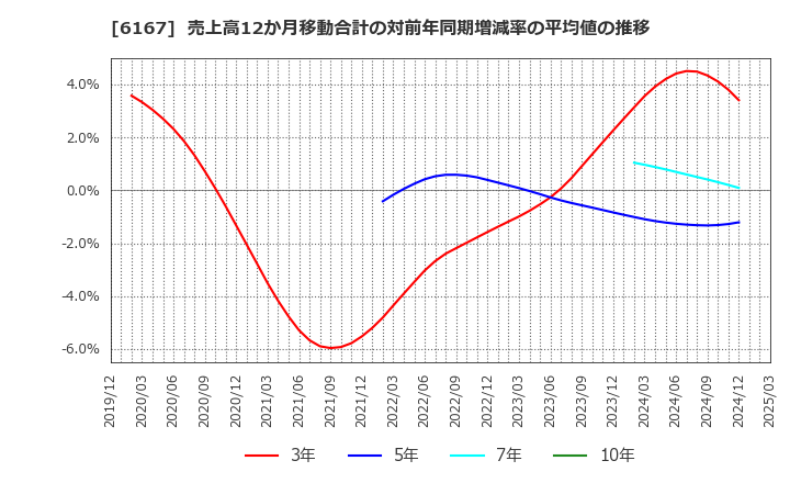 6167 冨士ダイス(株): 売上高12か月移動合計の対前年同期増減率の平均値の推移