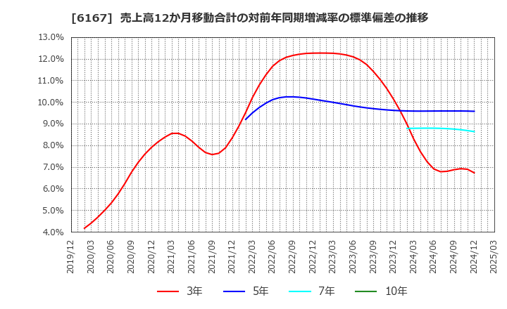 6167 冨士ダイス(株): 売上高12か月移動合計の対前年同期増減率の標準偏差の推移