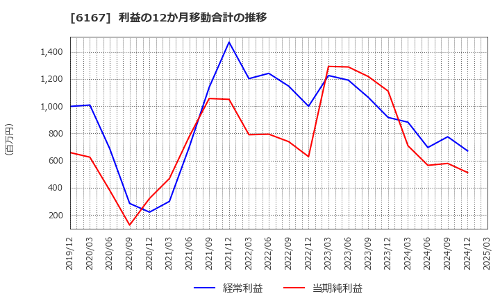 6167 冨士ダイス(株): 利益の12か月移動合計の推移