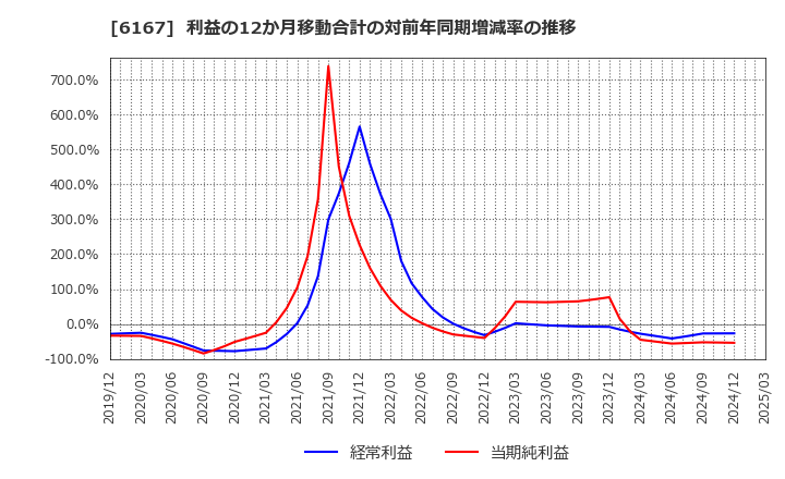 6167 冨士ダイス(株): 利益の12か月移動合計の対前年同期増減率の推移