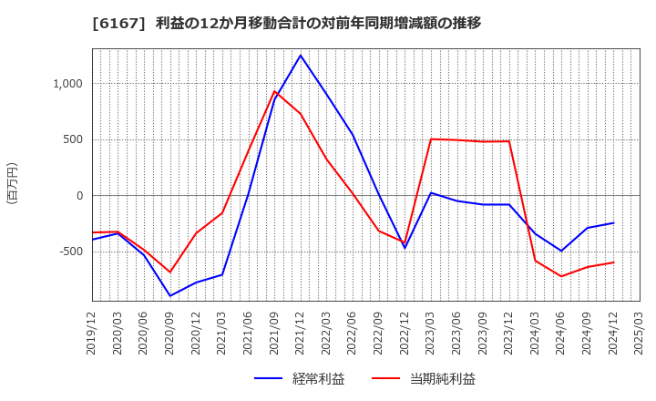 6167 冨士ダイス(株): 利益の12か月移動合計の対前年同期増減額の推移
