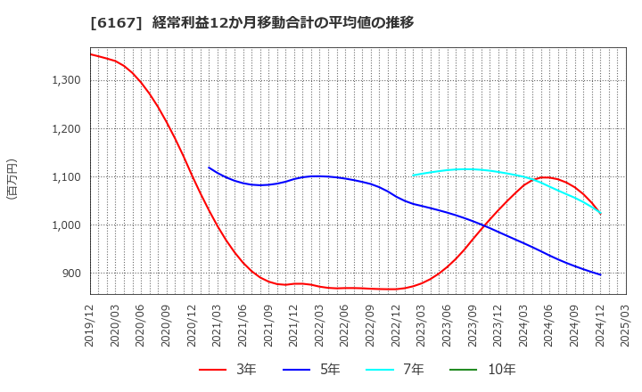 6167 冨士ダイス(株): 経常利益12か月移動合計の平均値の推移