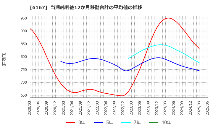 6167 冨士ダイス(株): 当期純利益12か月移動合計の平均値の推移
