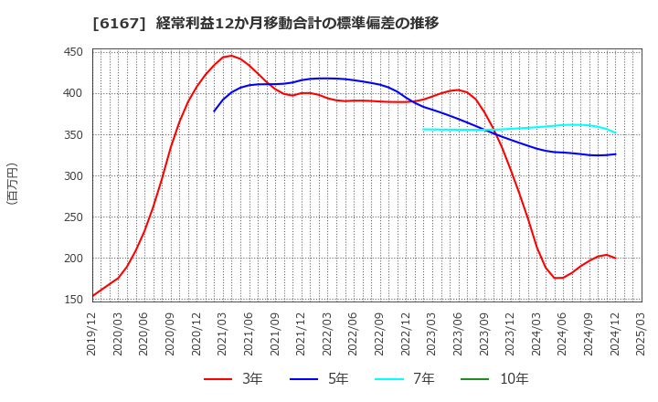 6167 冨士ダイス(株): 経常利益12か月移動合計の標準偏差の推移